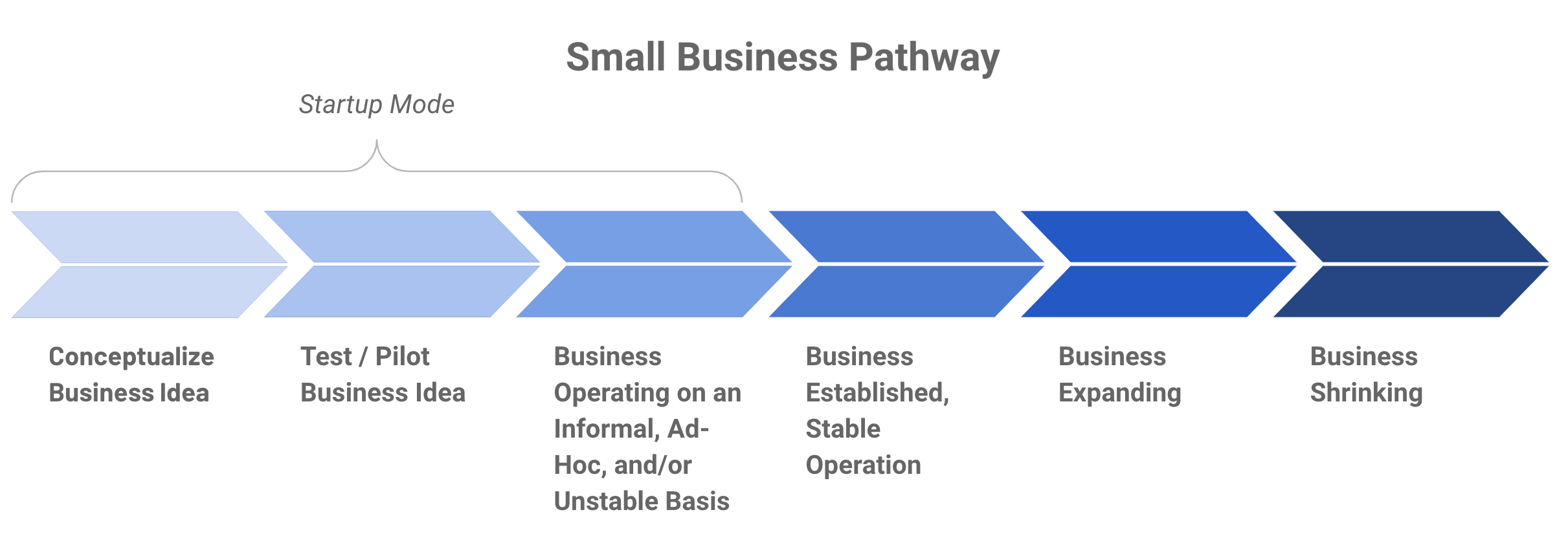 Diagram showing six stages for growing a small business